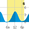 Jamestown tide chart for Sunday, August 6, 2023