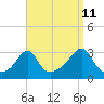 Jamestown tide chart for Monday, September 11, 2023