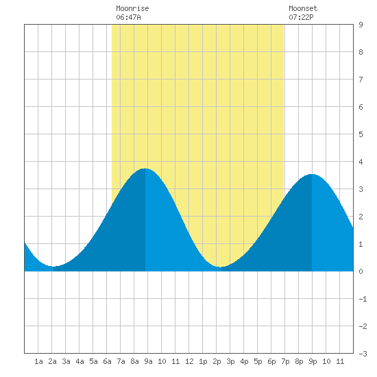 Jamestown tide chart for Friday, September 15, 2023
