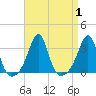 Jamestown tide chart for Friday, September 1, 2023