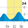 Jamestown tide chart for Sunday, September 24, 2023