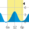 Jamestown tide chart for Monday, September 4, 2023
