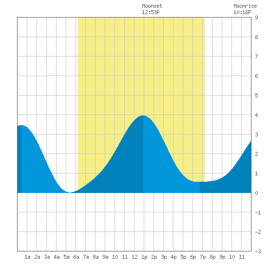 Jamestown tide chart for Tuesday, September 5, 2023