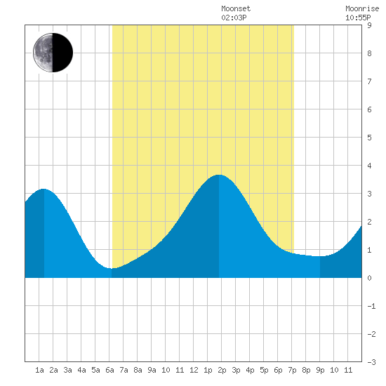 Jamestown tide chart for Wednesday, September 6, 2023
