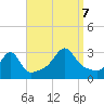 Jamestown tide chart for Thursday, September 7, 2023