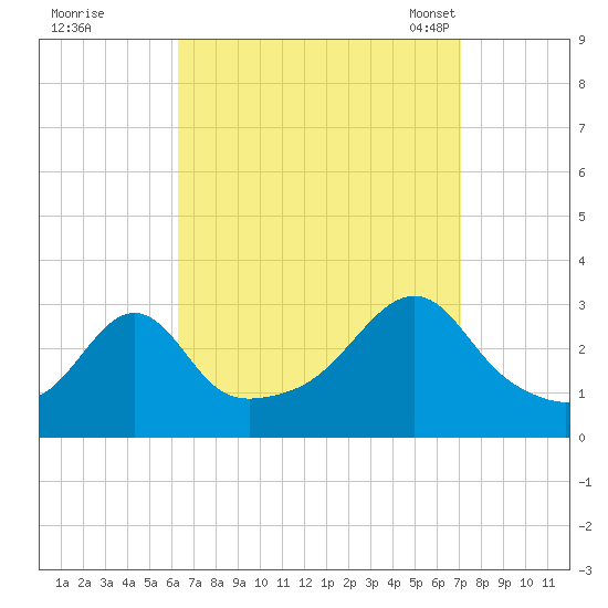 Jamestown tide chart for Saturday, September 9, 2023