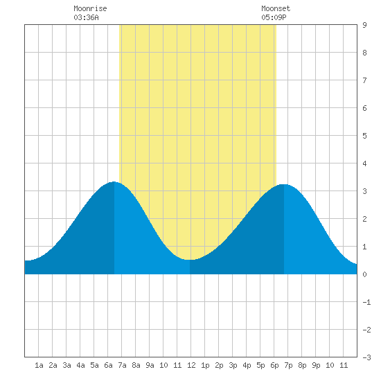 Jamestown tide chart for Wednesday, October 11, 2023