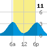 Jamestown tide chart for Wednesday, October 11, 2023