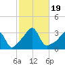 Jamestown tide chart for Thursday, October 19, 2023