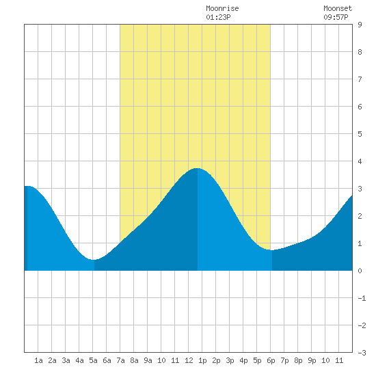 Jamestown tide chart for Friday, October 20, 2023