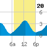 Jamestown tide chart for Friday, October 20, 2023