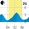 Jamestown tide chart for Saturday, October 21, 2023