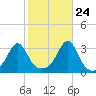 Jamestown tide chart for Tuesday, October 24, 2023