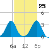 Jamestown tide chart for Wednesday, October 25, 2023