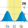 Jamestown tide chart for Thursday, October 26, 2023