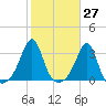 Jamestown tide chart for Friday, October 27, 2023
