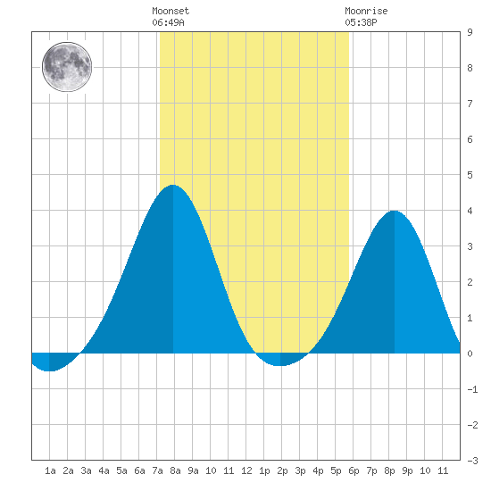 Jamestown tide chart for Saturday, October 28, 2023