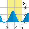 Jamestown tide chart for Monday, October 2, 2023