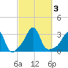 Jamestown tide chart for Tuesday, October 3, 2023