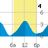 Jamestown tide chart for Wednesday, October 4, 2023