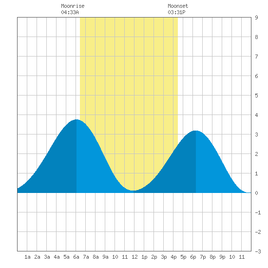 Jamestown tide chart for Saturday, November 11, 2023