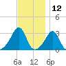 Jamestown tide chart for Sunday, November 12, 2023