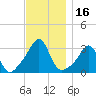 Jamestown tide chart for Thursday, November 16, 2023
