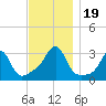 Jamestown tide chart for Sunday, November 19, 2023