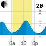 Jamestown tide chart for Monday, November 20, 2023