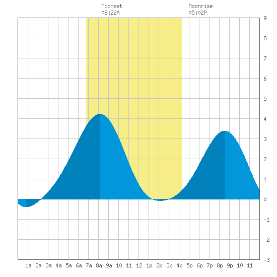 Jamestown tide chart for Tuesday, November 28, 2023