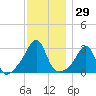 Jamestown tide chart for Wednesday, November 29, 2023