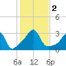 Jamestown tide chart for Thursday, November 2, 2023