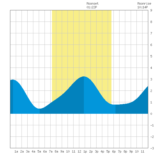 Jamestown tide chart for Friday, November 3, 2023
