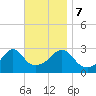 Jamestown tide chart for Tuesday, November 7, 2023