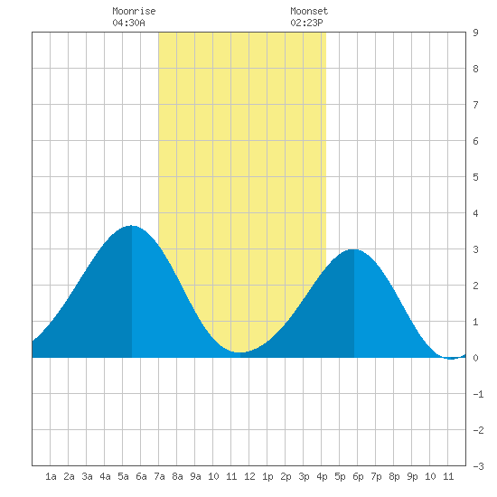 Jamestown tide chart for Sunday, December 10, 2023
