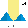 Jamestown tide chart for Sunday, December 10, 2023