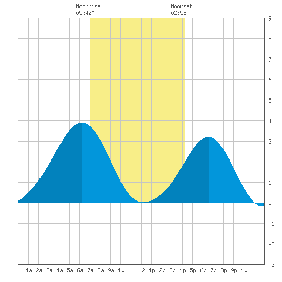 Jamestown tide chart for Monday, December 11, 2023