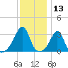Jamestown tide chart for Wednesday, December 13, 2023