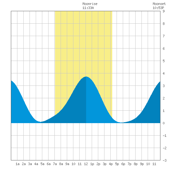 Jamestown tide chart for Monday, December 18, 2023