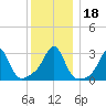 Jamestown tide chart for Monday, December 18, 2023