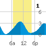 Jamestown tide chart for Friday, December 1, 2023