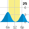 Jamestown tide chart for Monday, December 25, 2023