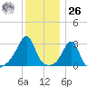 Jamestown tide chart for Tuesday, December 26, 2023