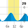 Jamestown tide chart for Friday, December 29, 2023