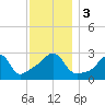 Jamestown tide chart for Sunday, December 3, 2023