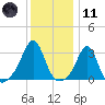 Jamestown tide chart for Thursday, January 11, 2024
