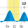 Jamestown tide chart for Friday, January 12, 2024