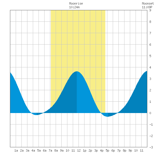 Jamestown tide chart for Tuesday, January 16, 2024