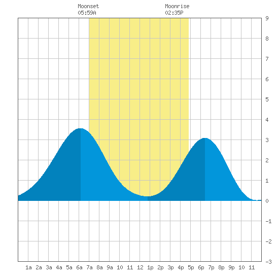 Jamestown tide chart for Tuesday, January 23, 2024