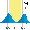 Jamestown tide chart for Wednesday, January 24, 2024
